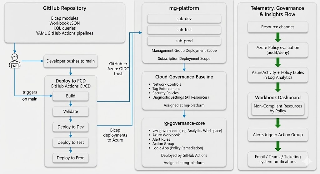 Architecture diagram for Cloud Policy Compliance Dashboard